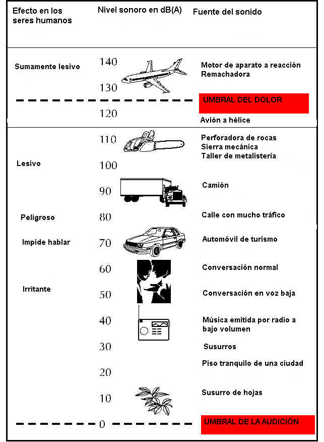 Niveles de ruido de la OIT