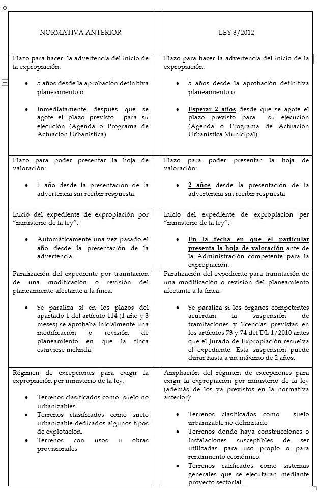 Tabla ley 3 2012 Urbanismo de Catalunya